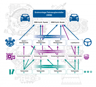 Automotive industry role players